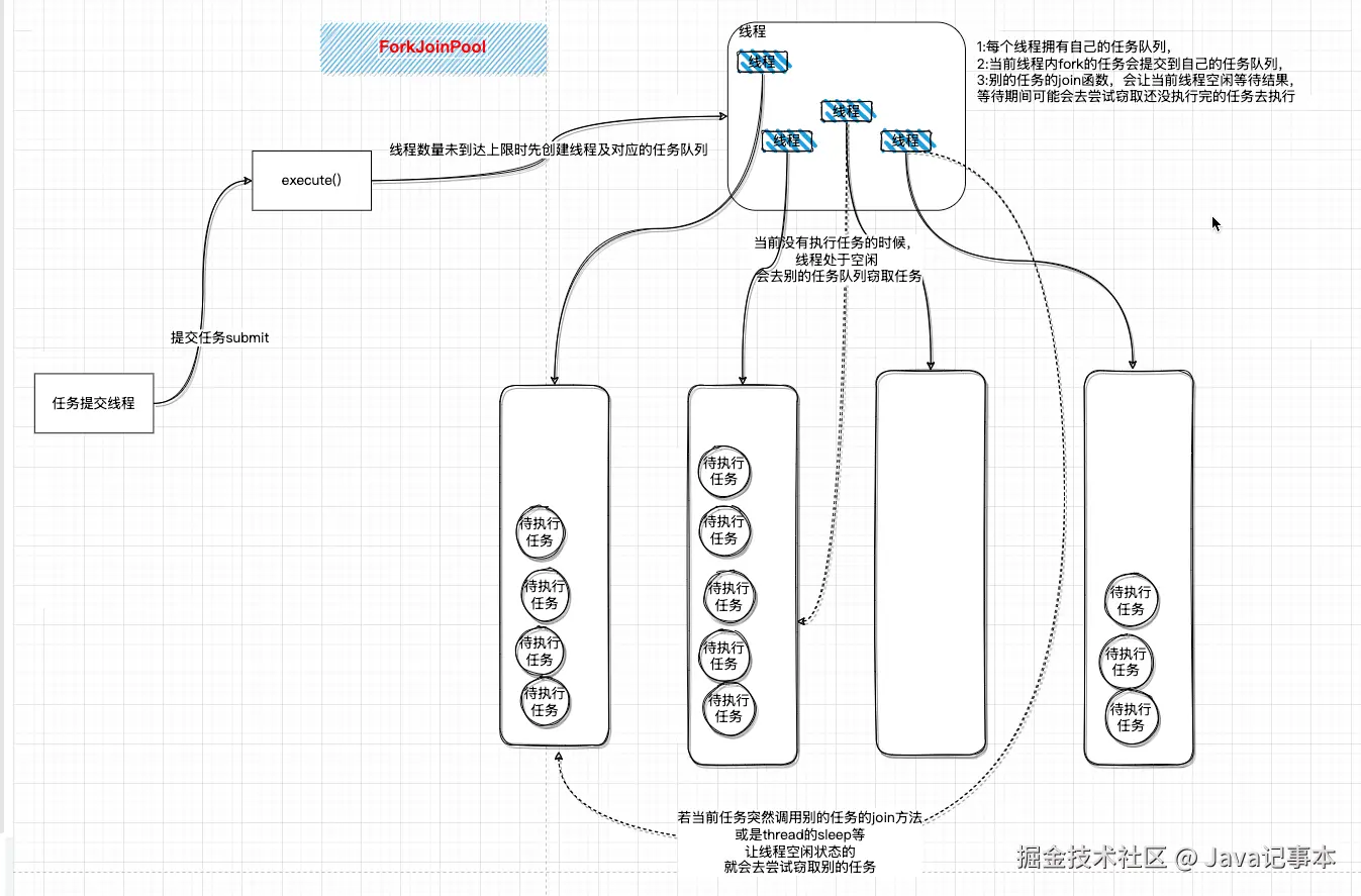 ForkJoinPool运行示意图