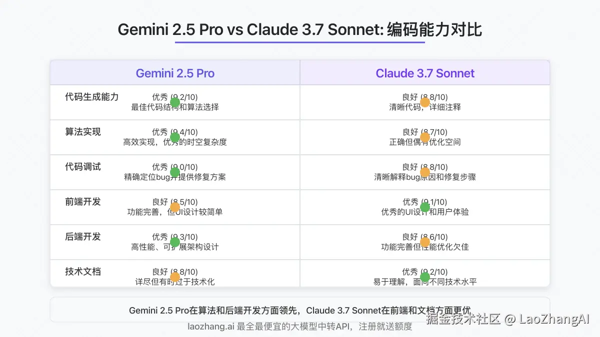 Gemini 2.5 Pro与Claude 3.7 Sonnet编程能力对比