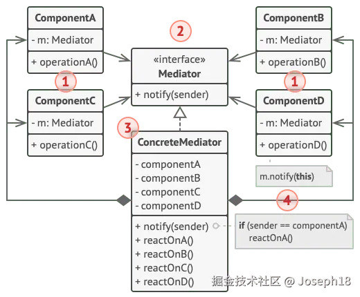 中介者设计模式的结构