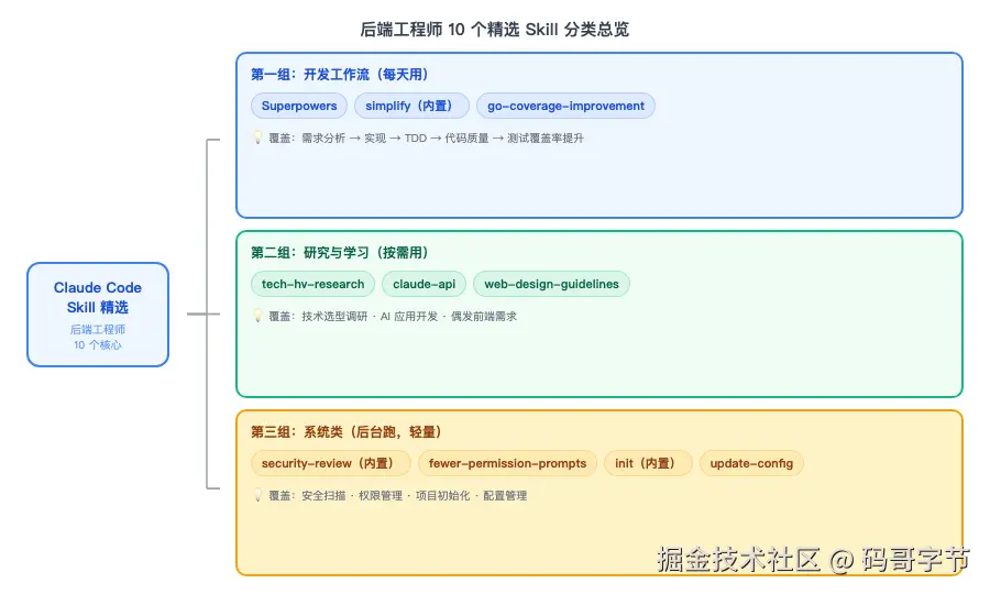 后端工程师精选 10 个 Claude Code Skill 分类总览