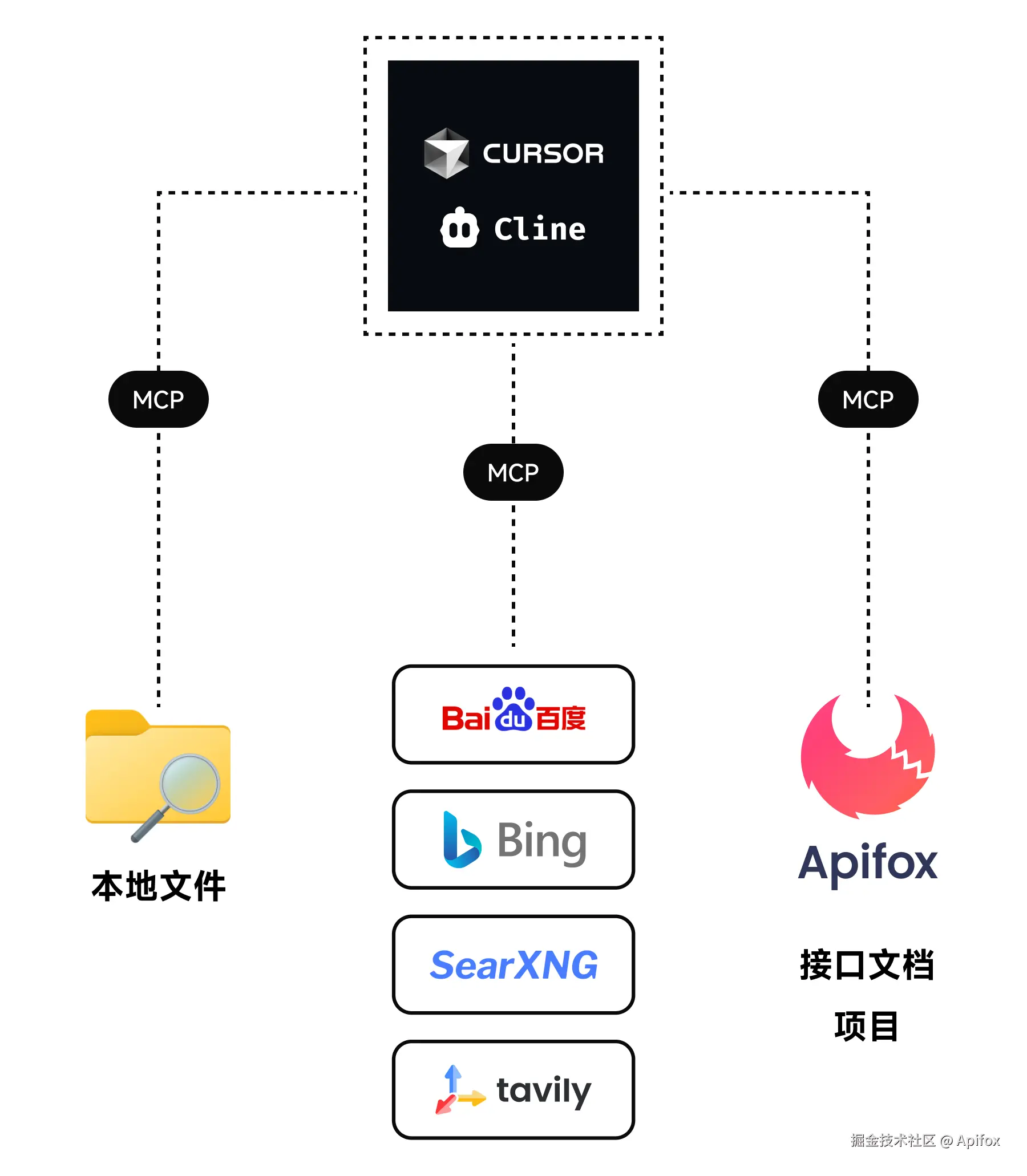 通过 MCP 服务器向 AI 提供上下文信息