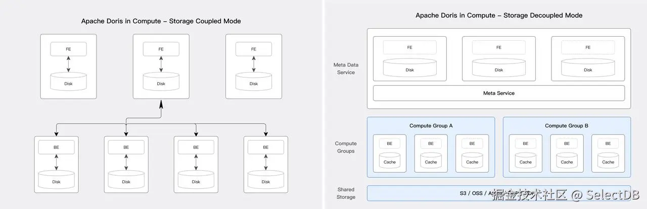 Apache Doris 存算一体、存算分离部署方式.jpeg