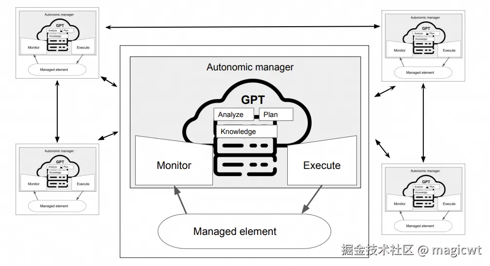 图9 MAPE-K控制循环和大语言模型相结合，实现多智能体的自我进化的方案