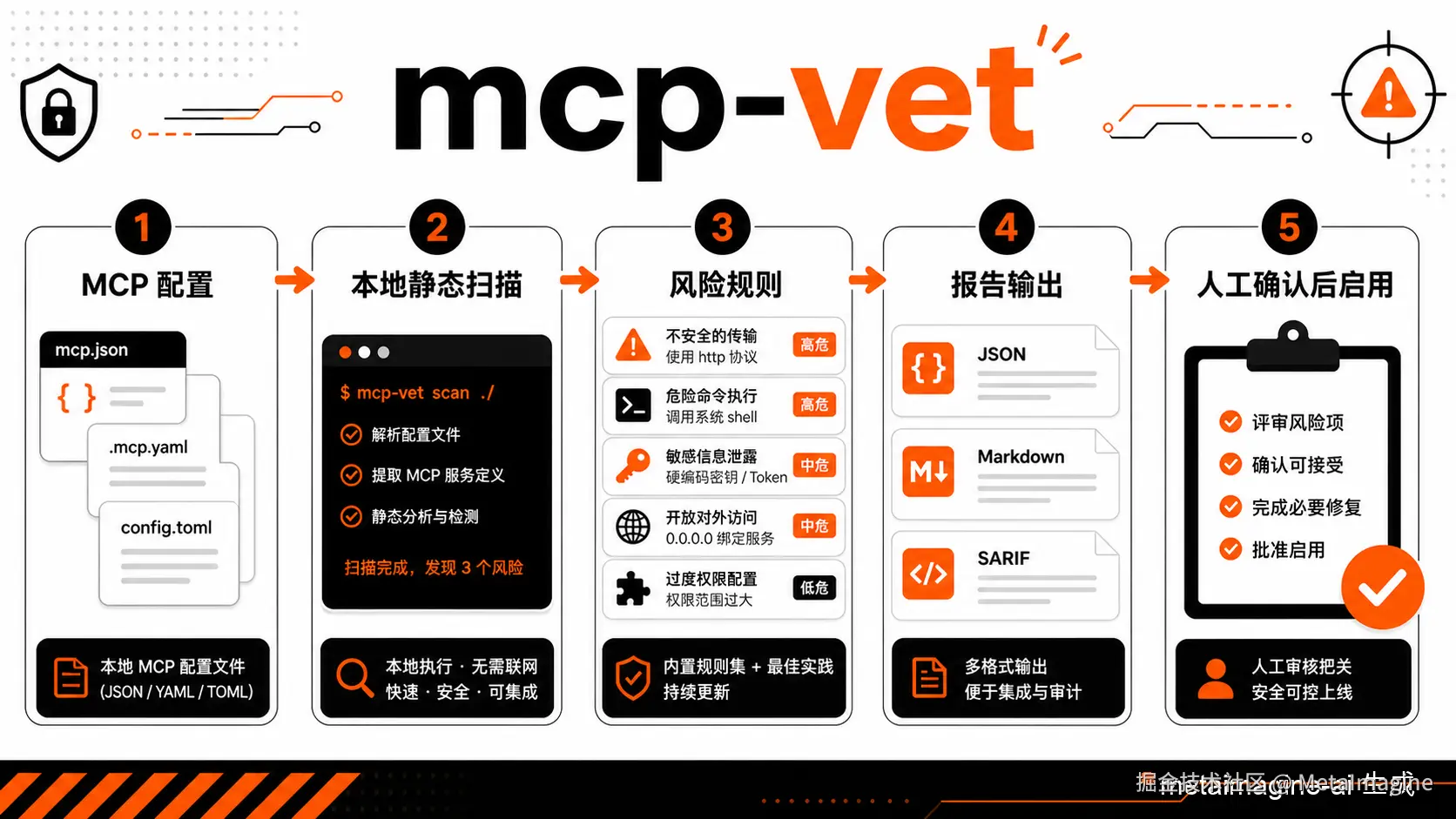 mcp-vet implementation flow