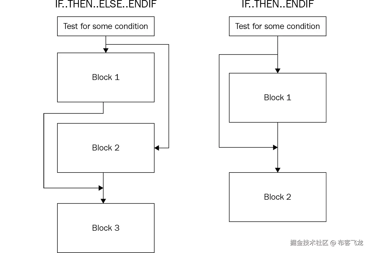 图 2.9 – 条件流向重定向