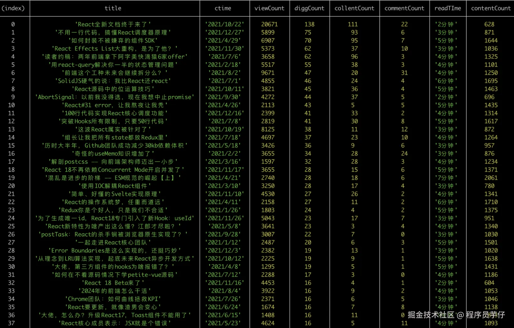 2021文章点赞排行