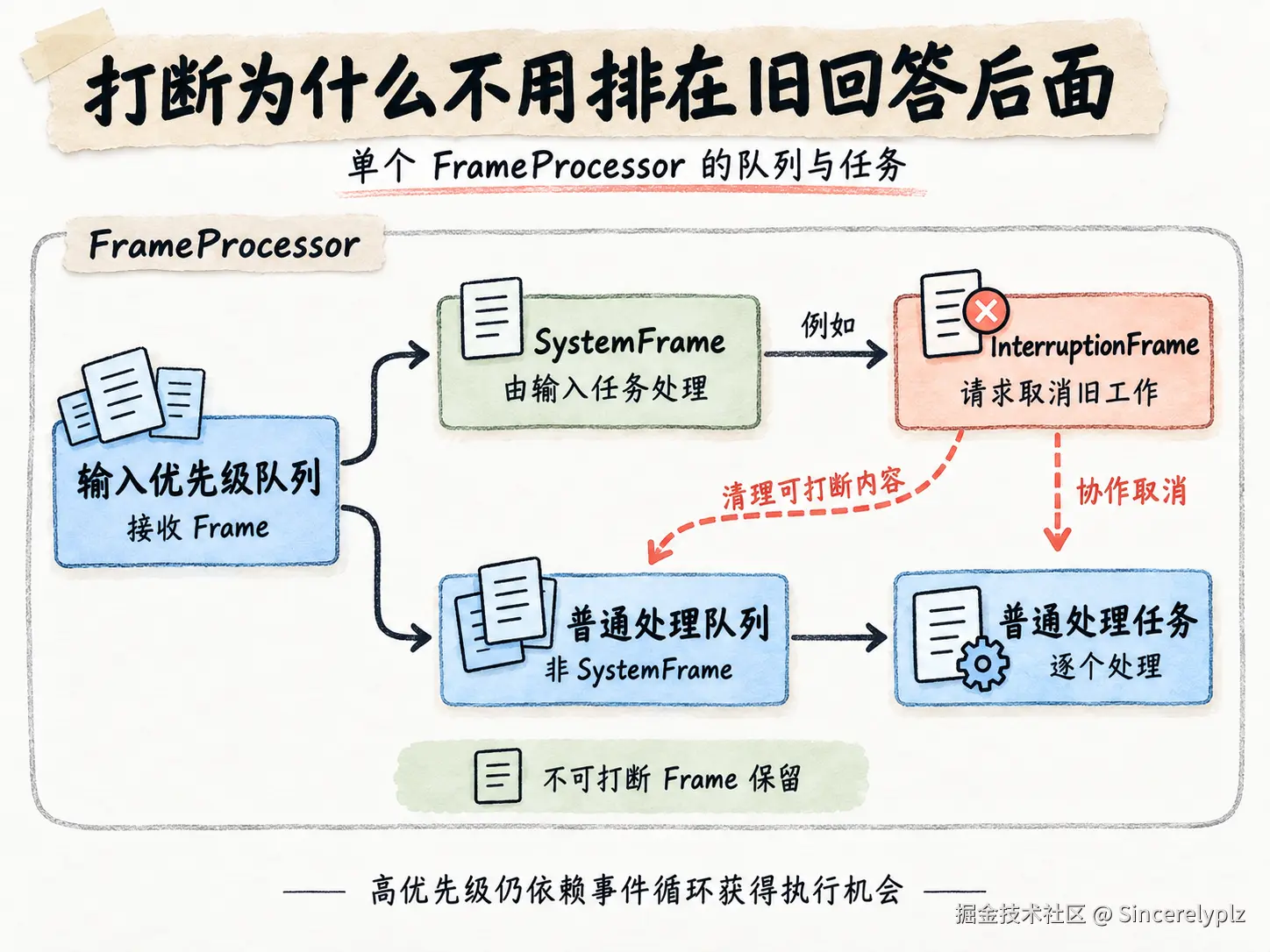 SystemFrame 与普通 Frame 的处理队列及打断关系