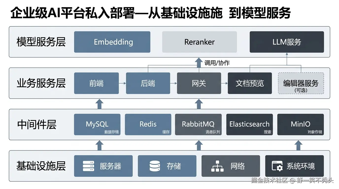 图 2：从基础设施到模型服务的四层落地结构