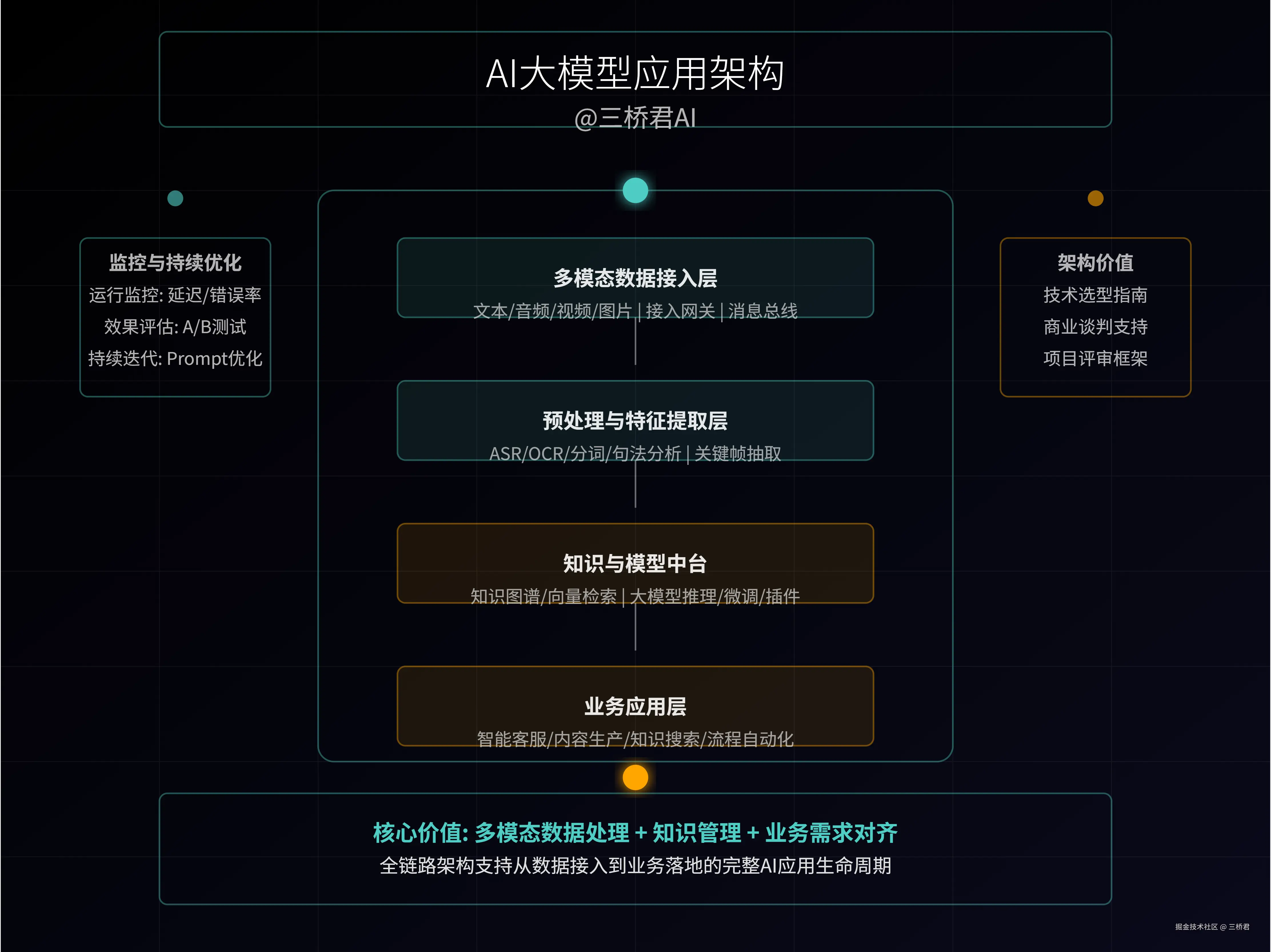 @三桥君_AI大模型应用架构.png
