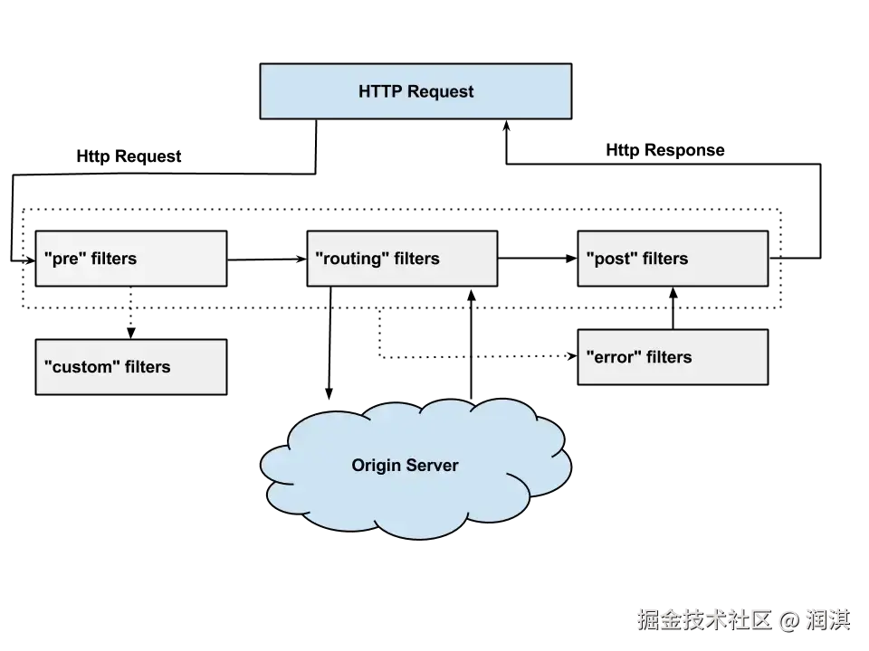 Zuul 请求声明周期