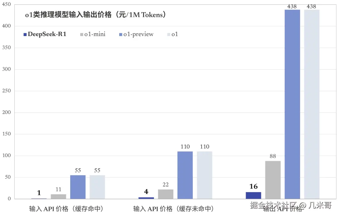 DeepSeek R1 API服务与其他主流大语言模型的价格对比分析图