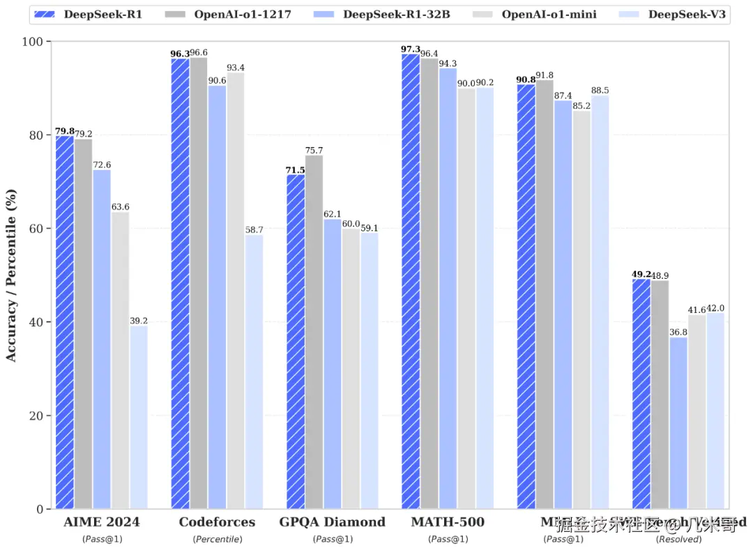 DeepSeek R1与主流大语言模型在各项基准测试中的性能对比图表