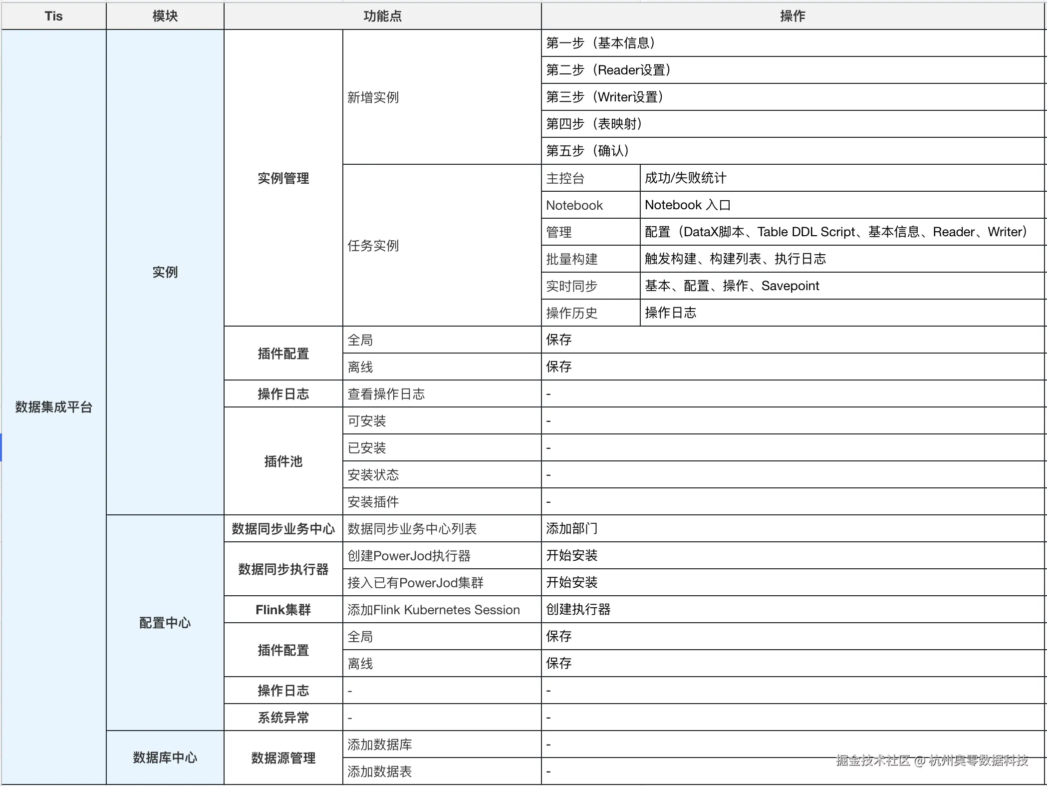 0_数据集成平台_目录表单.jpg