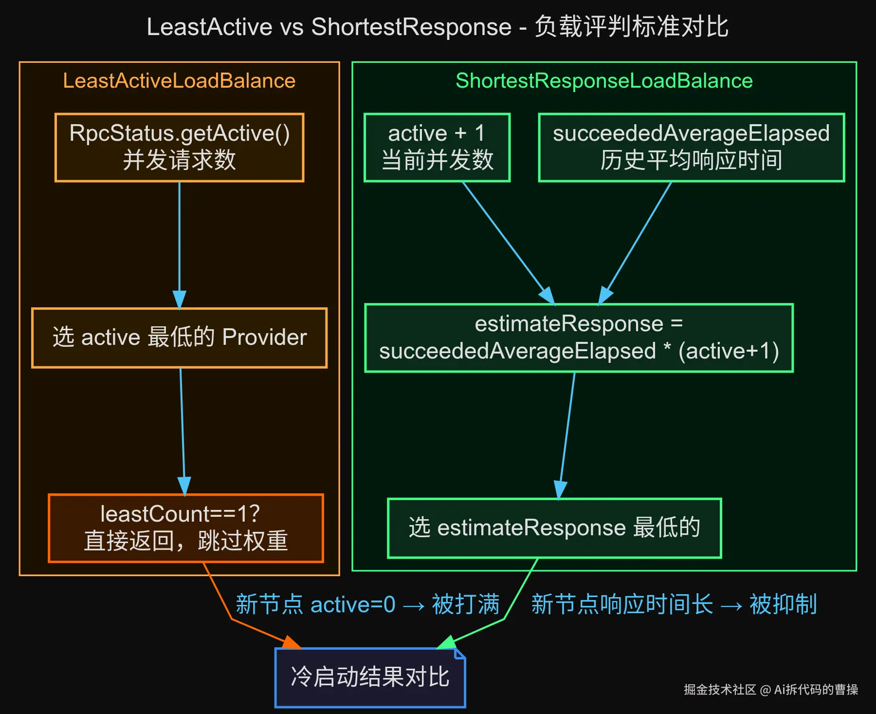 LeastActive vs ShortestResponse 算法流程图