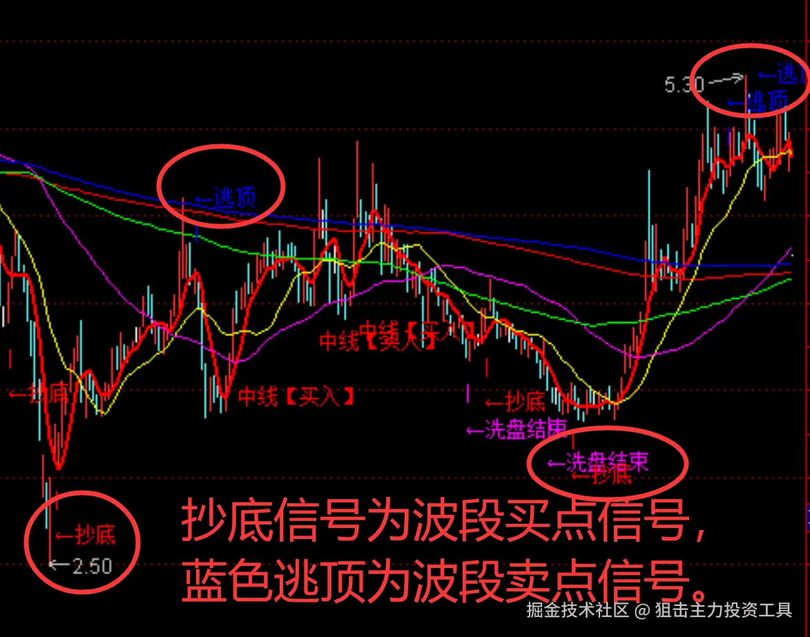 抄底信号为波段买点信号，.png