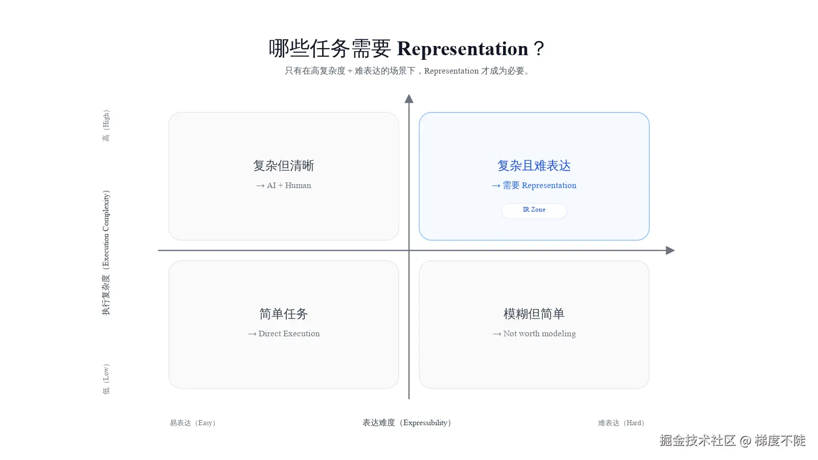 图2：只有在“高复杂度 + 难表达”的场景下，Representation 才成为必要