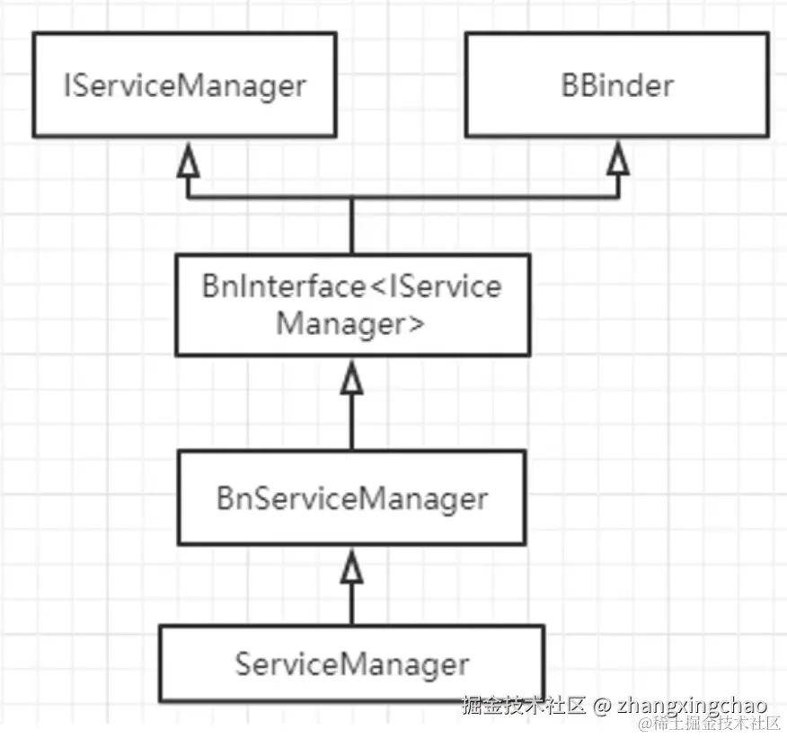 ServiceManager继承