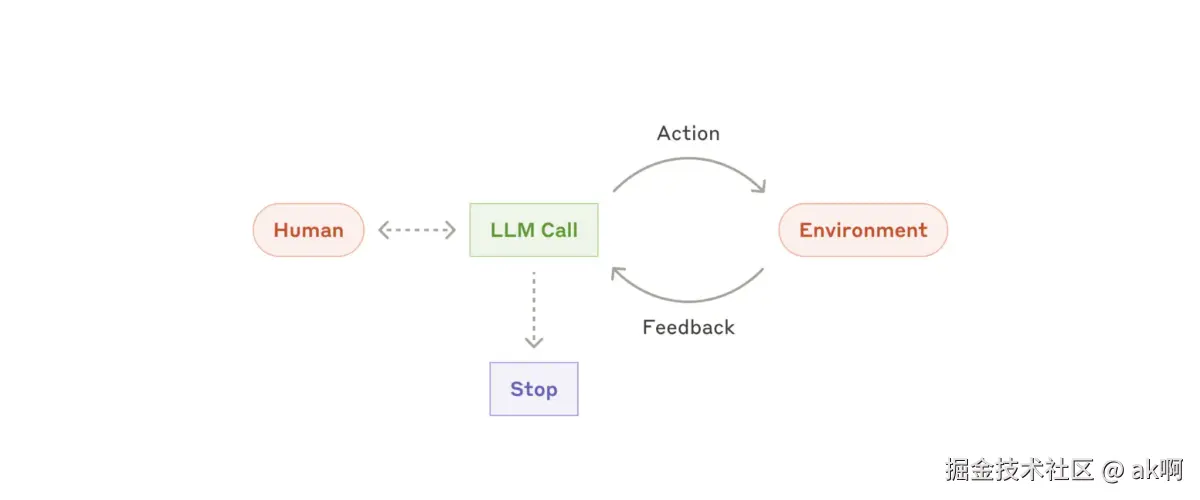 Orchestrator-Workers 流程图