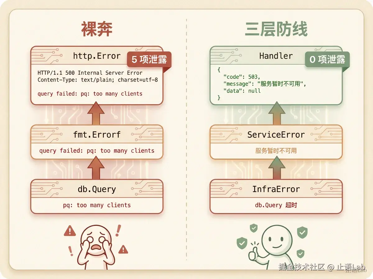 错误透传 vs 三层分层对比