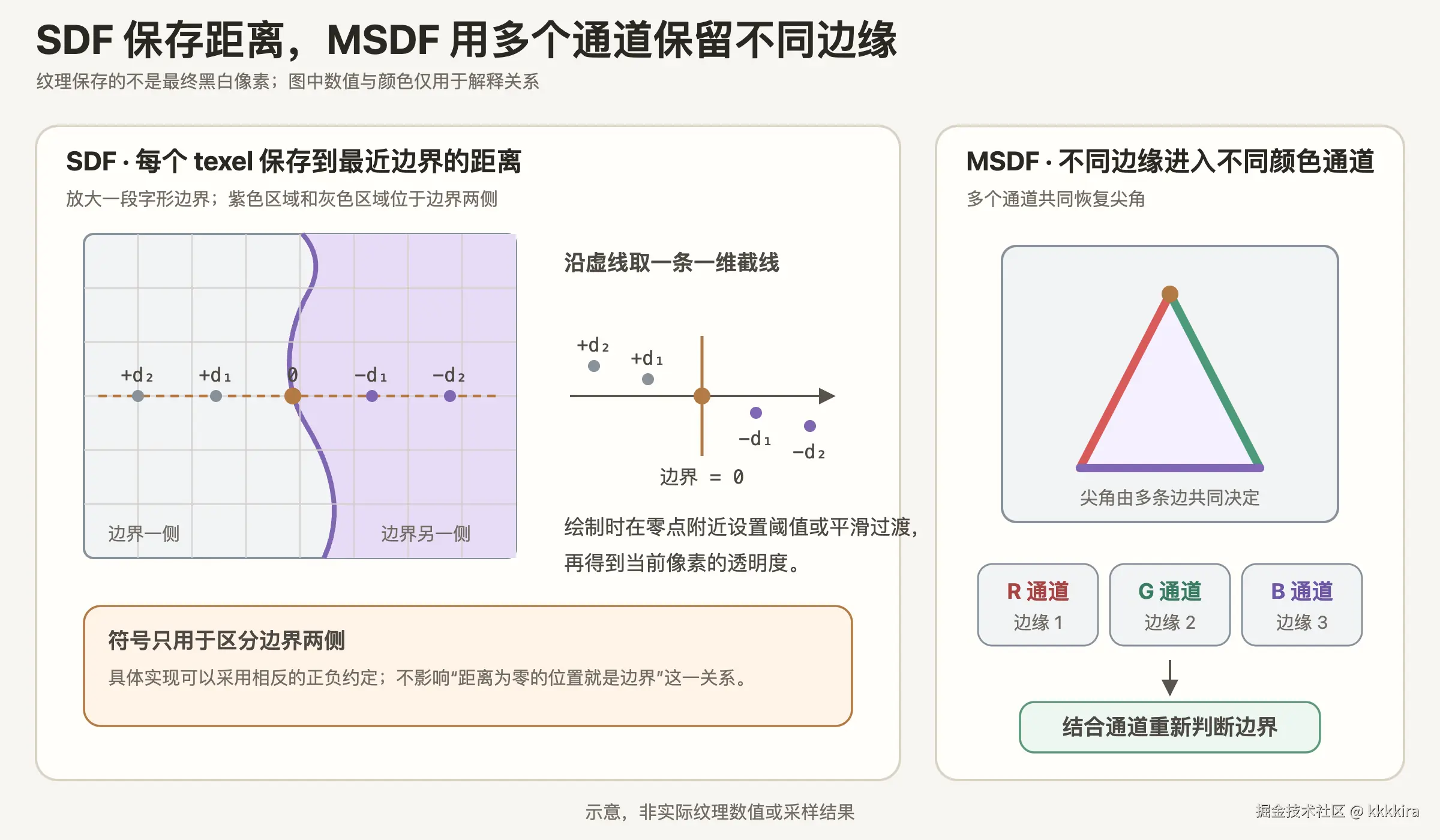 SDF 用单通道保存到最近边界的有符号距离，MSDF 用多个颜色通道区分不同边缘
