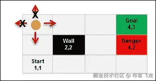 强化学习问题 – 世界网格示例