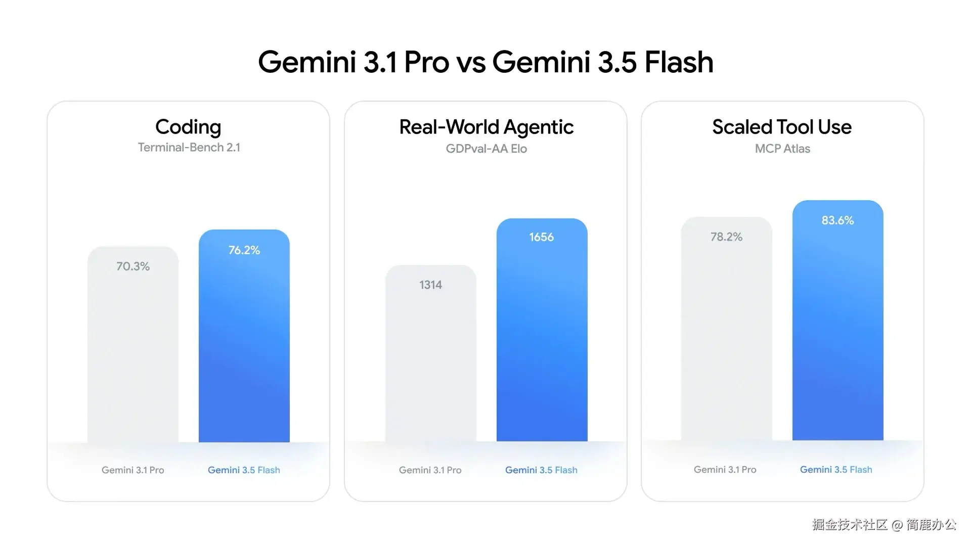 Gemini 3.5 Flash