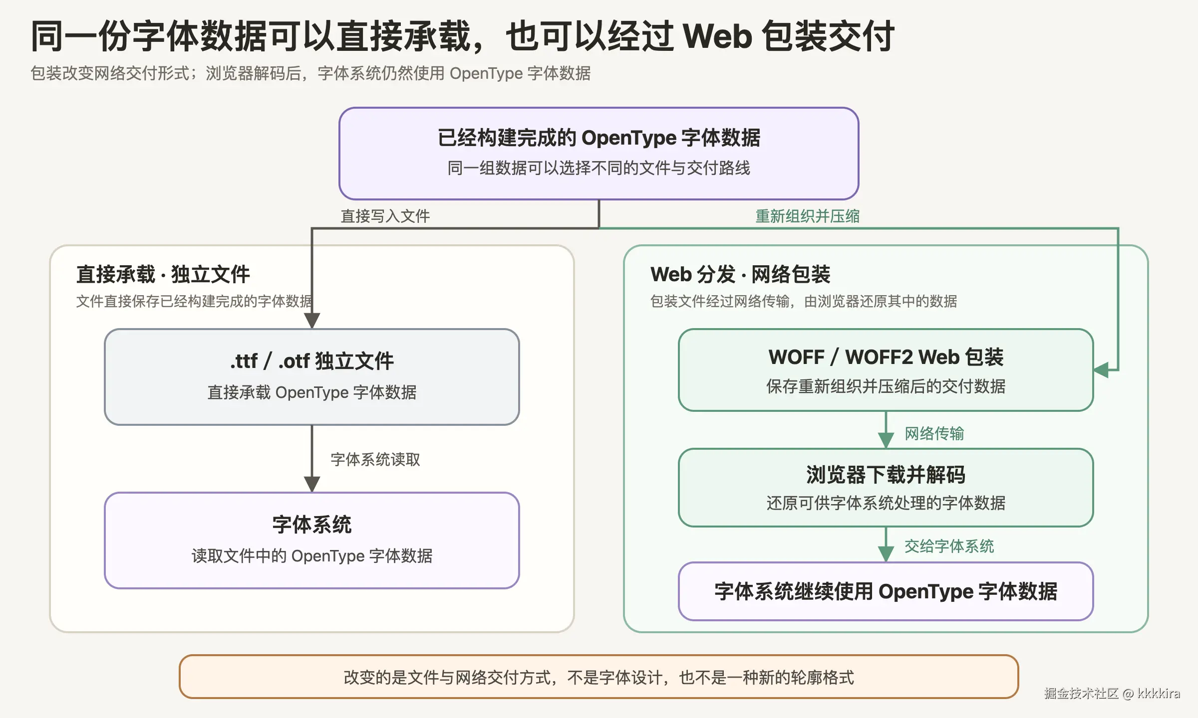 同一份 OpenType 字体数据可以由独立文件直接承载，也可以经过 WOFF／WOFF2 包装、网络传输和浏览器解码后交给字体系统