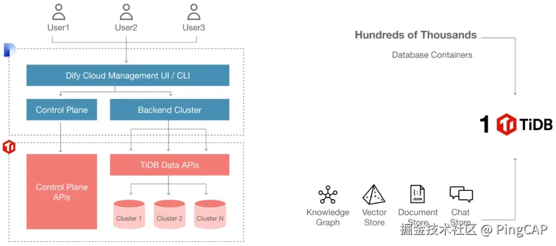 Dify.AI 将数十万个数据库整合至单一的 TiDB Cloud