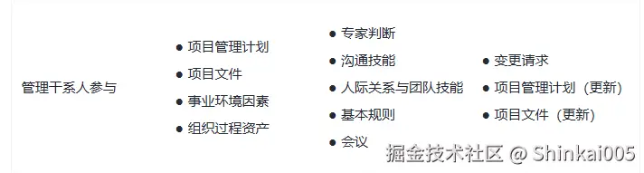 管理干系人参与的输入、工具技术、输出
